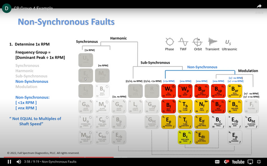 The Frequency Grouping with the Vibration Fault Periodic Table Software