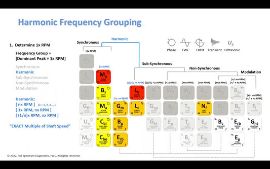 The Dominant Directional Grouping with the Vibration Fault Periodic Table Software