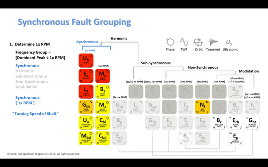 Synchronous Frequency Grouping with the Vibration Fault Periodic Table software