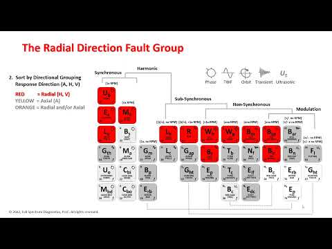 Vibration Fault Periodic Table Software Subscription