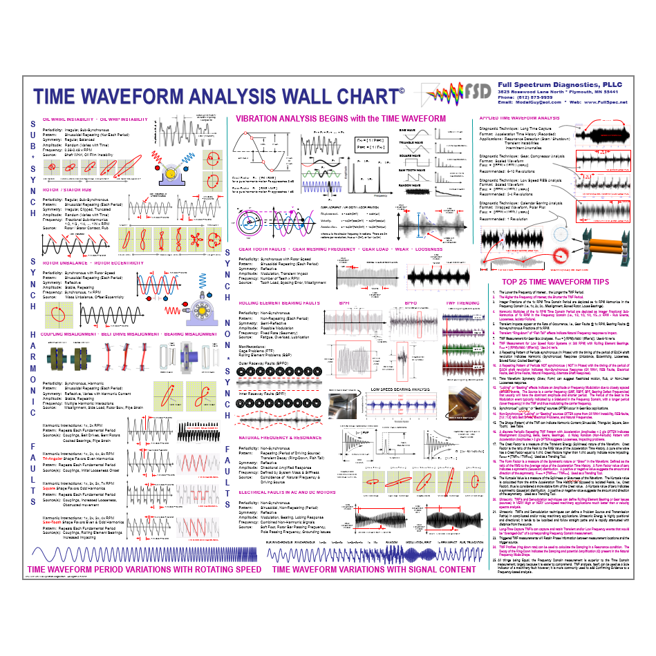 Time Waveform Analysis Wall Chart