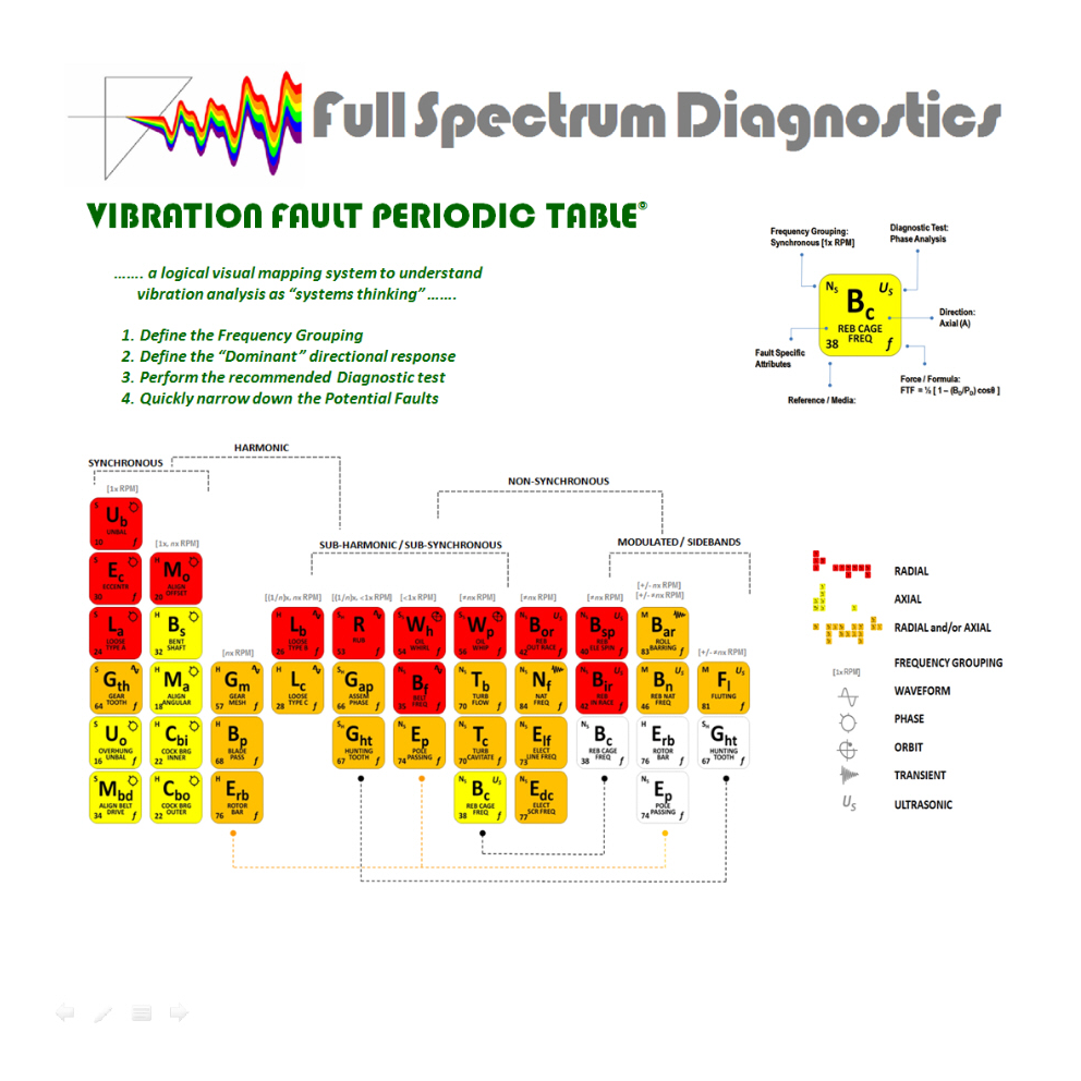 Vibration Fault Periodic Table Wall Chart