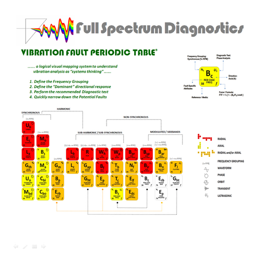 Vibration Fault Periodic Table Wall Chart